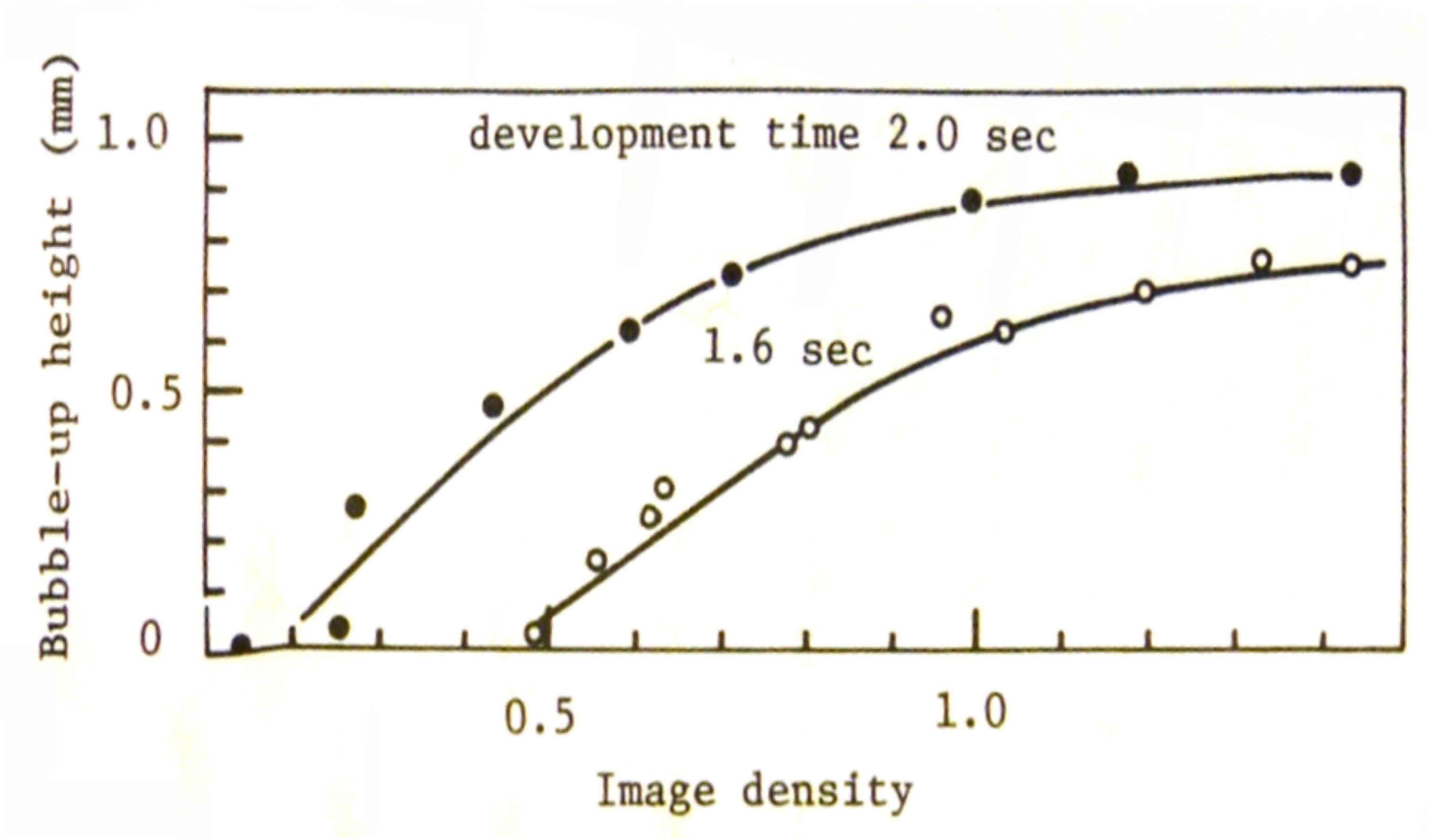 原画の光学濃度と出力隆起高の関係のグラフ