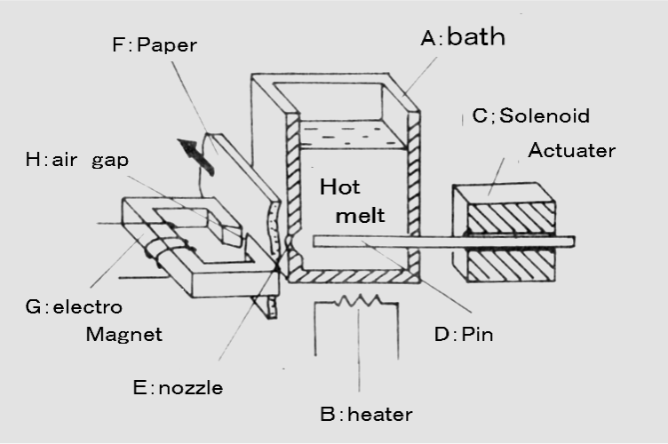 磁気誘導型点字プリント方式の原理の説明図